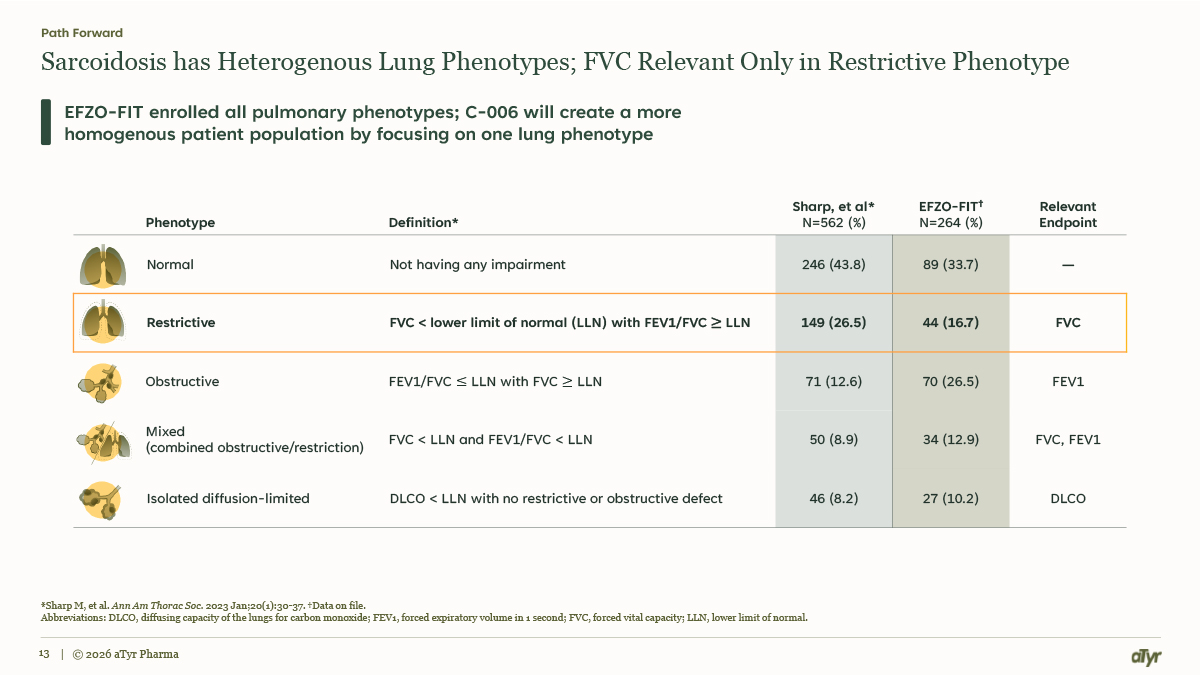Sarcoidosis has heterogeneous lung phenotypes — normal, restrictive, obstructive, mixed and isolated diffusion-limited — with FVC the relevant endpoint only in the restrictive phenotype; a table comparing phenotype prevalence in the Sharp et al. cohort and EFZO-FIT.