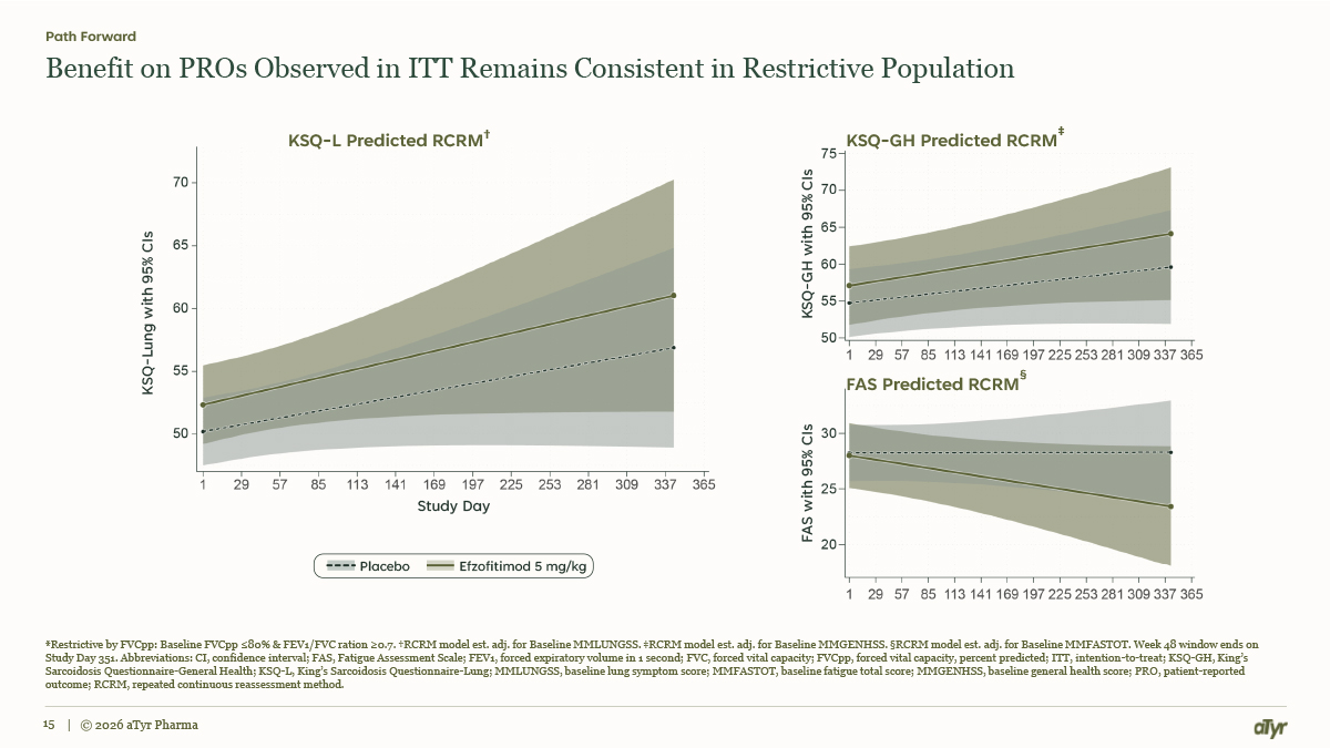 Benefit on patient-reported outcomes observed in the intention-to-treat population remains consistent in the restrictive population: KSQ-Lung, KSQ-General Health and Fatigue Assessment Scale predicted trajectories over 365 study days favor efzofitimod 5 mg/kg over placebo.