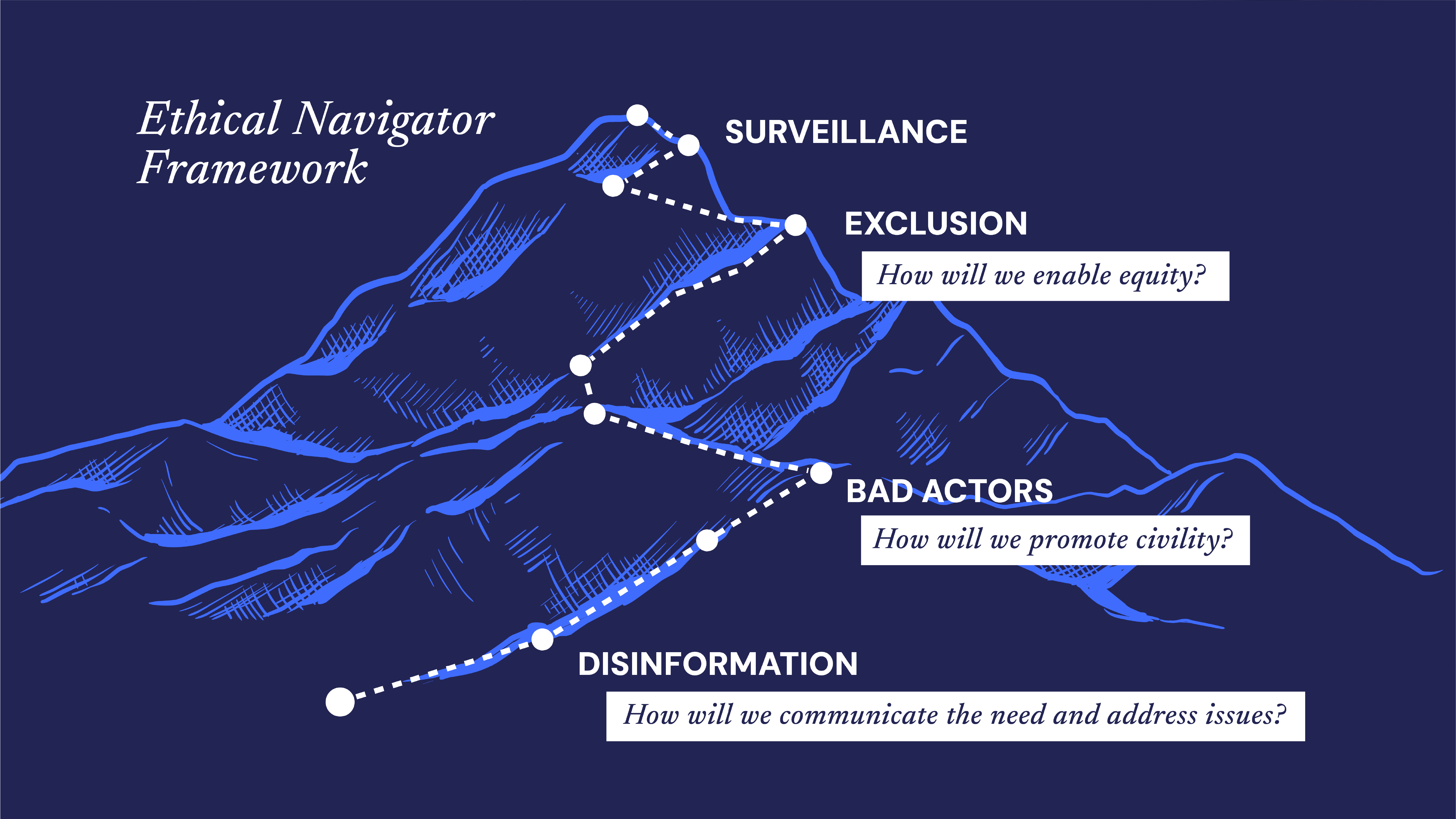 The Ethical Navigator Framework: a hand-drawn mountain with a dashed summit route marking the concerns that surround xenotransplantation — surveillance, exclusion, bad actors and disinformation — each reframed as a guiding question: how will we enable equity, promote civility, and communicate the need and address issues.