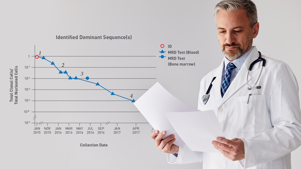 Identified Dominant Sequence(s) chart — an NGS MRD assay tracking a patient's malignant clone across serial blood and bone-marrow samples